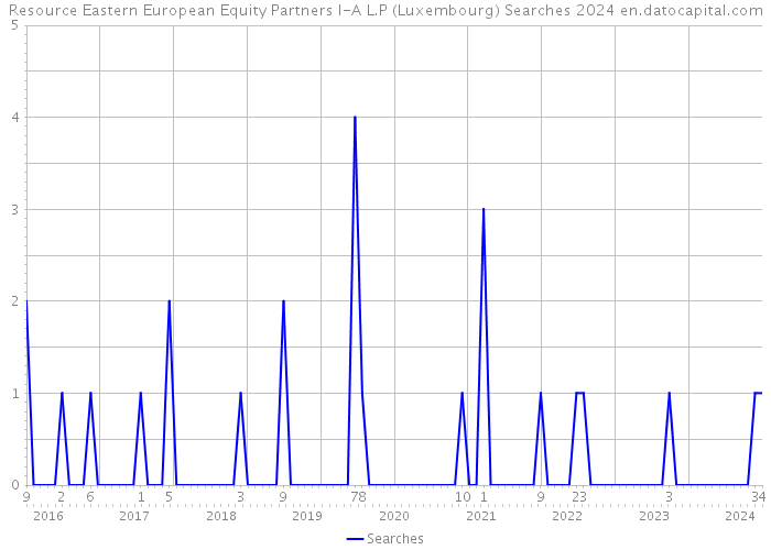 Resource Eastern European Equity Partners I-A L.P (Luxembourg) Searches 2024 