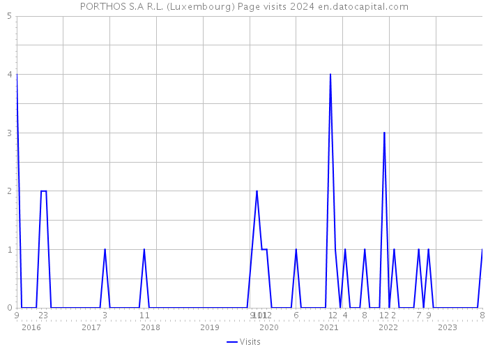 PORTHOS S.A R.L. (Luxembourg) Page visits 2024 