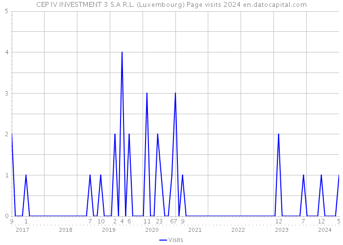 CEP IV INVESTMENT 3 S.A R.L. (Luxembourg) Page visits 2024 