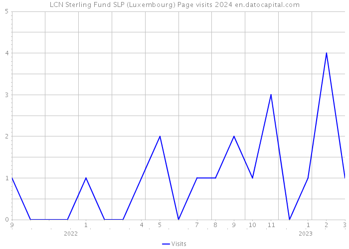 LCN Sterling Fund SLP (Luxembourg) Page visits 2024 