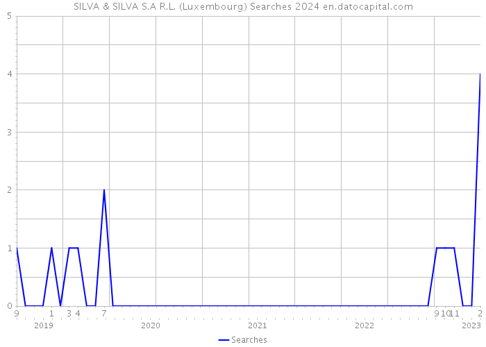SILVA & SILVA S.A R.L. (Luxembourg) Searches 2024 