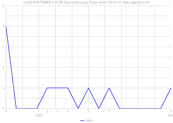 KLAR PARTNERS II SCSP (Luxembourg) Page visits 2024 