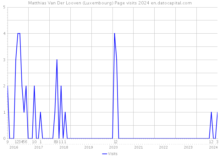 Matthias Van Der Looven (Luxembourg) Page visits 2024 