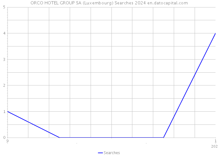 ORCO HOTEL GROUP SA (Luxembourg) Searches 2024 