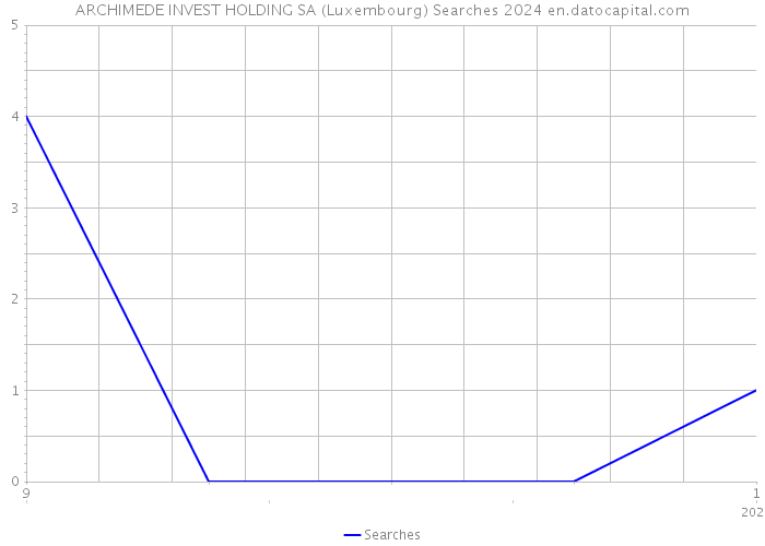 ARCHIMEDE INVEST HOLDING SA (Luxembourg) Searches 2024 