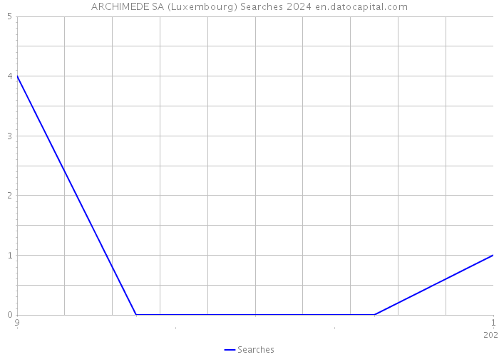 ARCHIMEDE SA (Luxembourg) Searches 2024 