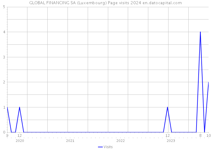 GLOBAL FINANCING SA (Luxembourg) Page visits 2024 