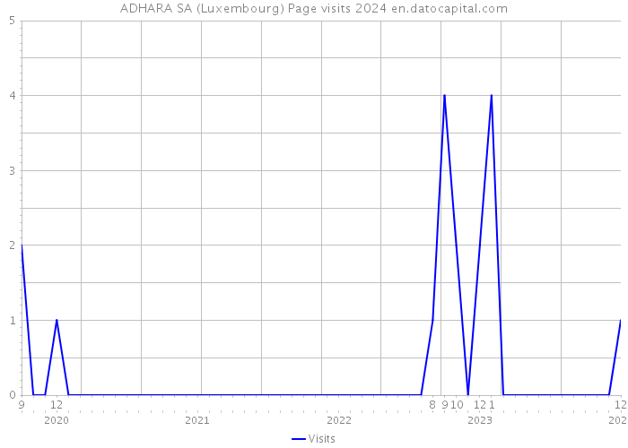ADHARA SA (Luxembourg) Page visits 2024 