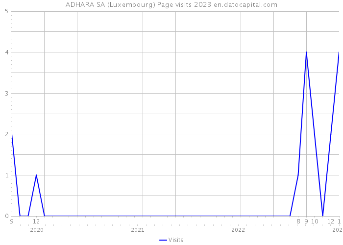 ADHARA SA (Luxembourg) Page visits 2023 