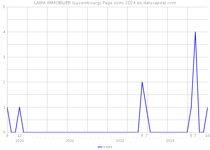 LAMA IMMOBILIER (Luxembourg) Page visits 2024 