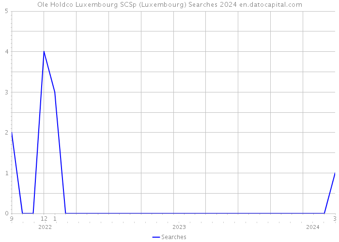 Ole Holdco Luxembourg SCSp (Luxembourg) Searches 2024 
