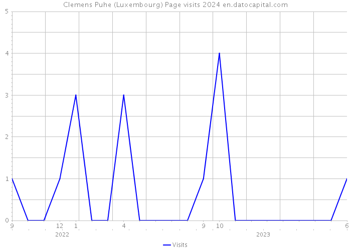 Clemens Puhe (Luxembourg) Page visits 2024 