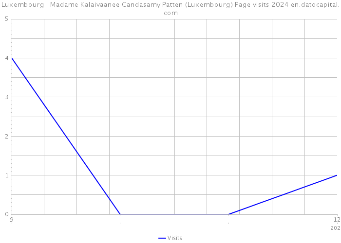 Luxembourg Madame Kalaivaanee Candasamy Patten (Luxembourg) Page visits 2024 