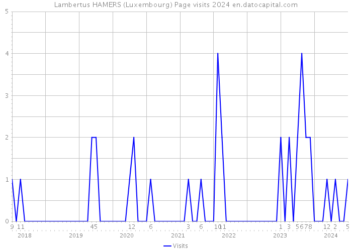 Lambertus HAMERS (Luxembourg) Page visits 2024 