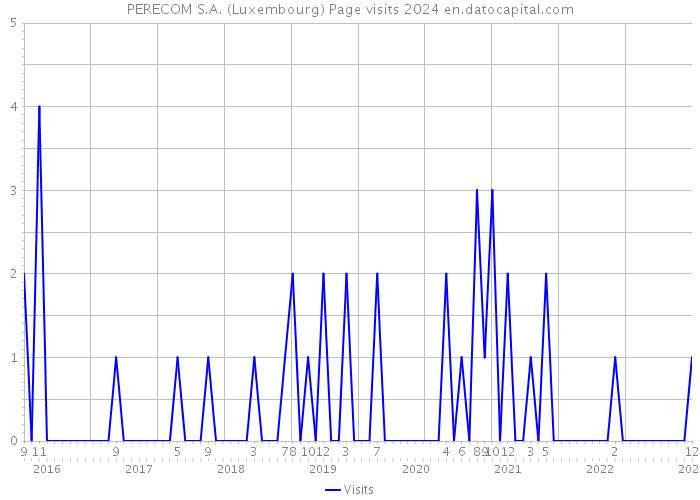PERECOM S.A. (Luxembourg) Page visits 2024 