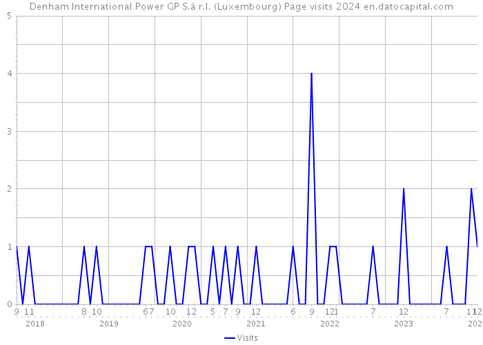 Denham International Power GP S.à r.l. (Luxembourg) Page visits 2024 