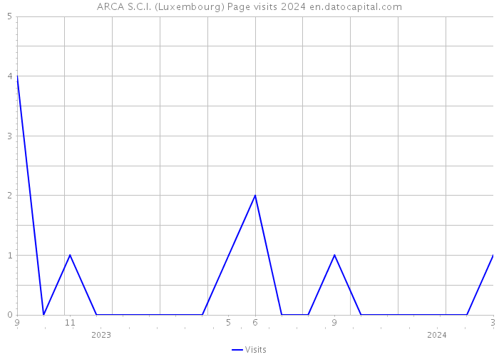 ARCA S.C.I. (Luxembourg) Page visits 2024 