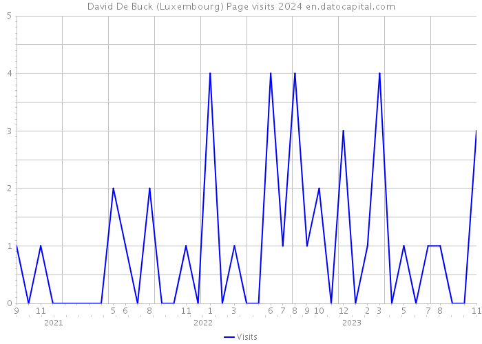 David De Buck (Luxembourg) Page visits 2024 