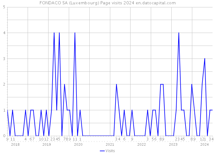 FONDACO SA (Luxembourg) Page visits 2024 