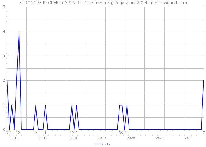 EUROCORE PROPERTY 3 S.A R.L. (Luxembourg) Page visits 2024 