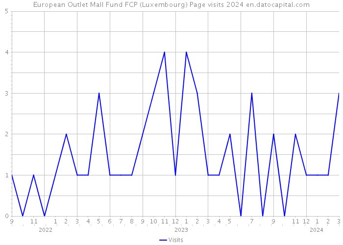 European Outlet Mall Fund FCP (Luxembourg) Page visits 2024 