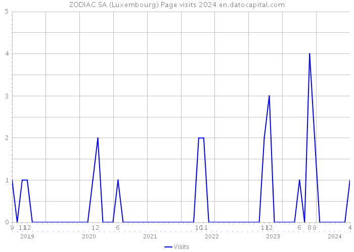 ZODIAC SA (Luxembourg) Page visits 2024 