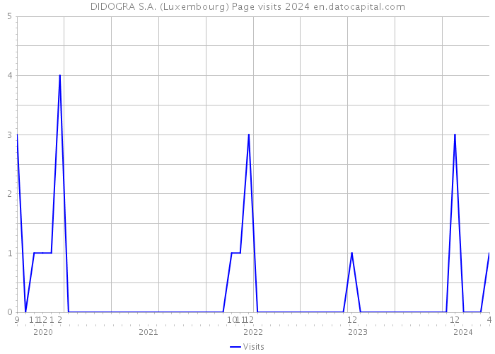 DIDOGRA S.A. (Luxembourg) Page visits 2024 