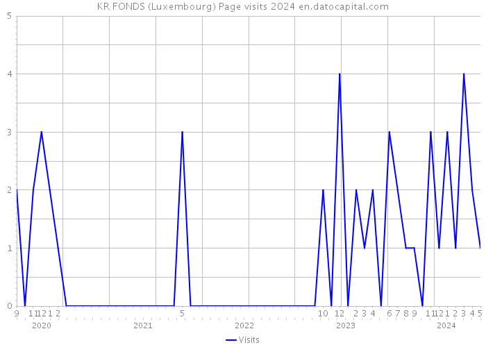 KR FONDS (Luxembourg) Page visits 2024 