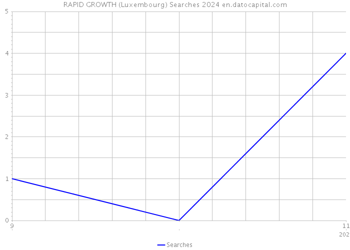 RAPID GROWTH (Luxembourg) Searches 2024 