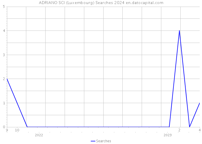 ADRIANO SCI (Luxembourg) Searches 2024 