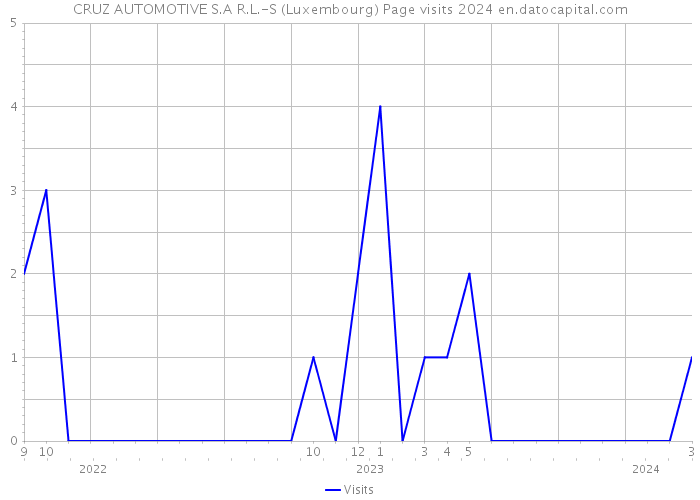 CRUZ AUTOMOTIVE S.A R.L.-S (Luxembourg) Page visits 2024 