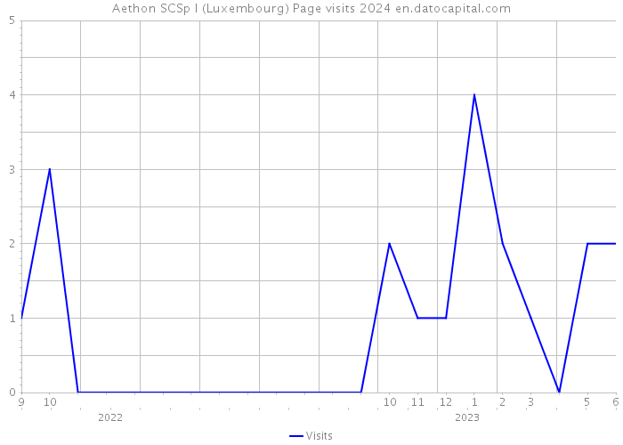 Aethon SCSp I (Luxembourg) Page visits 2024 
