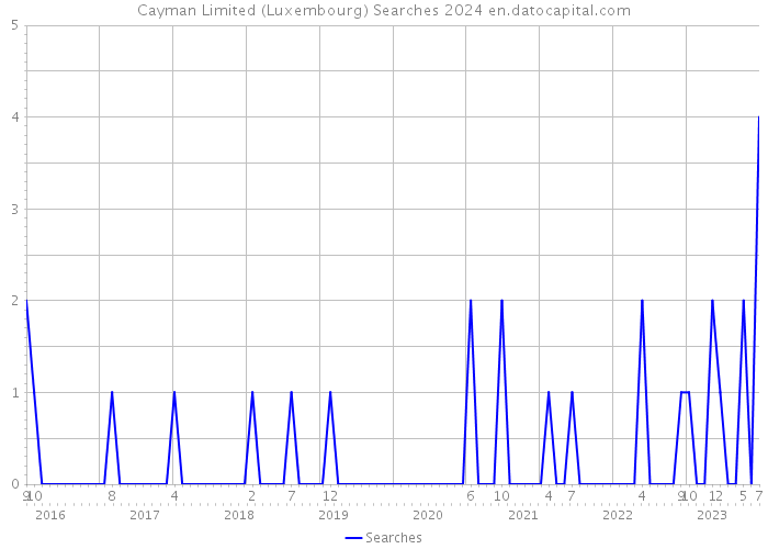 Cayman Limited (Luxembourg) Searches 2024 