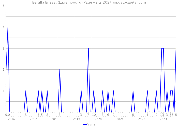 Bertilla Brisset (Luxembourg) Page visits 2024 