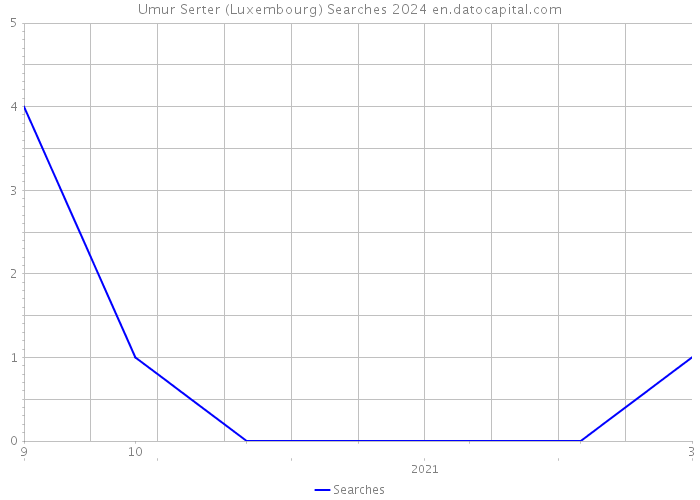 Umur Serter (Luxembourg) Searches 2024 