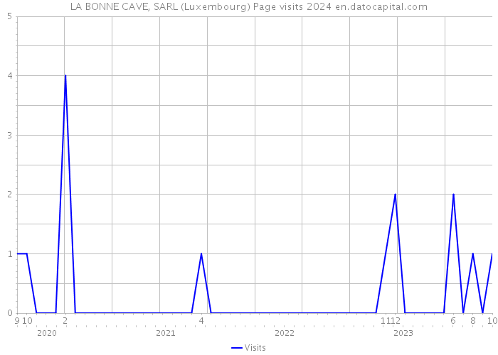 LA BONNE CAVE, SARL (Luxembourg) Page visits 2024 