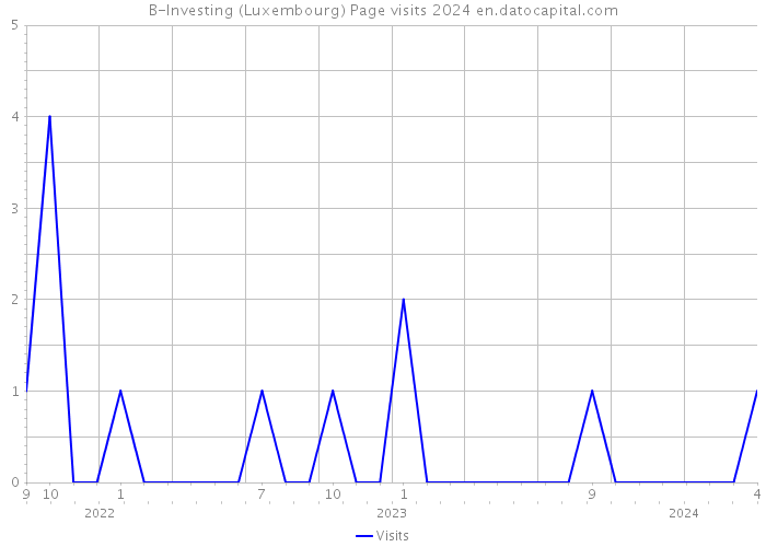 B-Investing (Luxembourg) Page visits 2024 