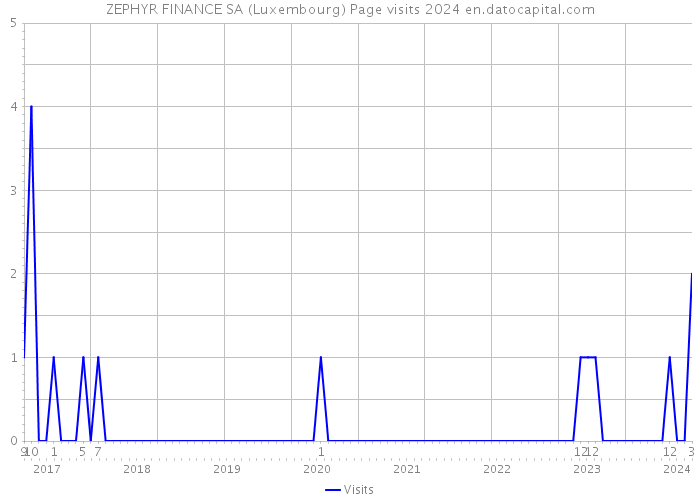 ZEPHYR FINANCE SA (Luxembourg) Page visits 2024 