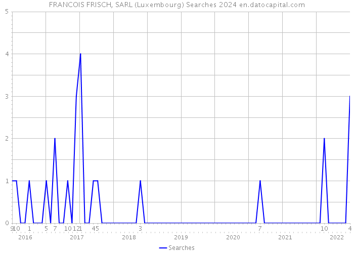 FRANCOIS FRISCH, SARL (Luxembourg) Searches 2024 