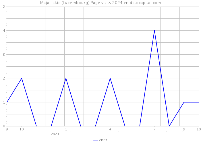 Maja Lakic (Luxembourg) Page visits 2024 