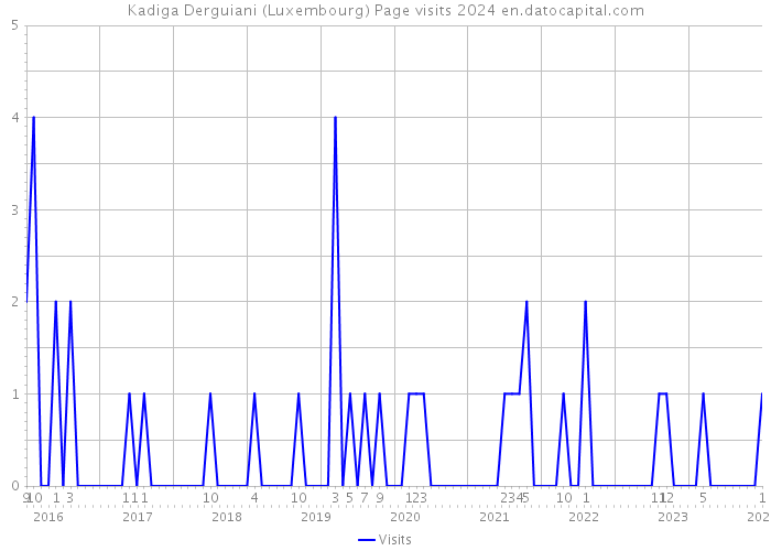 Kadiga Derguiani (Luxembourg) Page visits 2024 