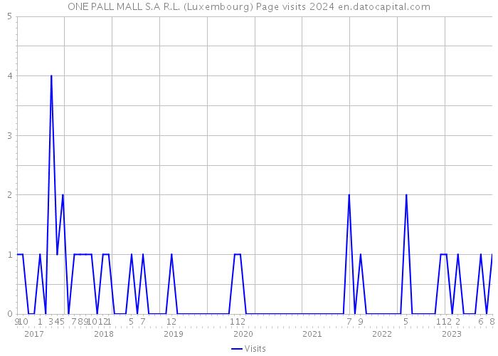 ONE PALL MALL S.A R.L. (Luxembourg) Page visits 2024 