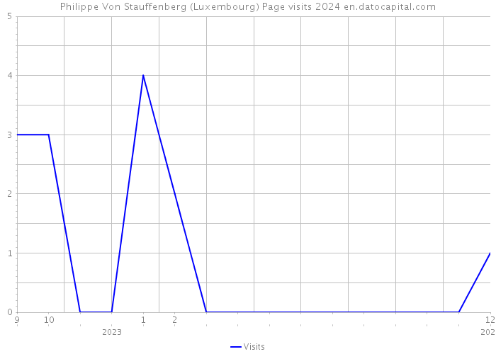 Philippe Von Stauffenberg (Luxembourg) Page visits 2024 