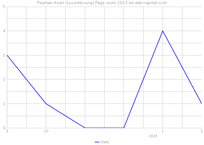 Peyman Azari (Luxembourg) Page visits 2023 