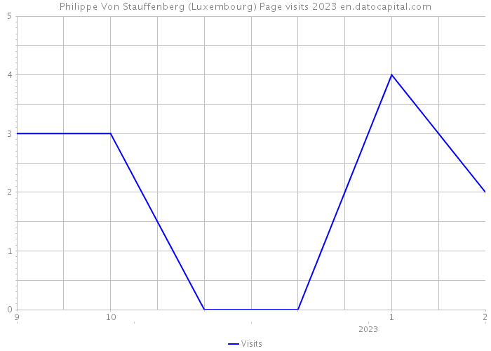 Philippe Von Stauffenberg (Luxembourg) Page visits 2023 