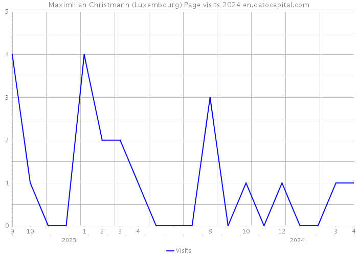 Maximilian Christmann (Luxembourg) Page visits 2024 