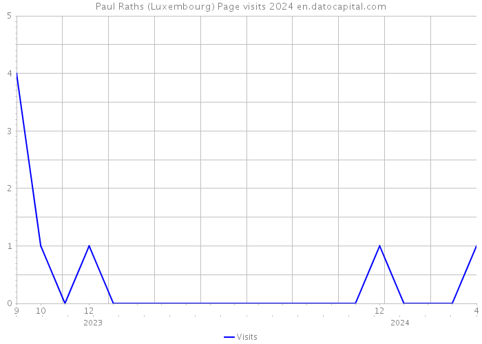 Paul Raths (Luxembourg) Page visits 2024 