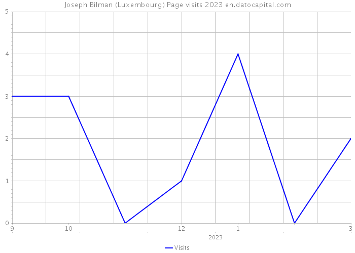 Joseph Bilman (Luxembourg) Page visits 2023 