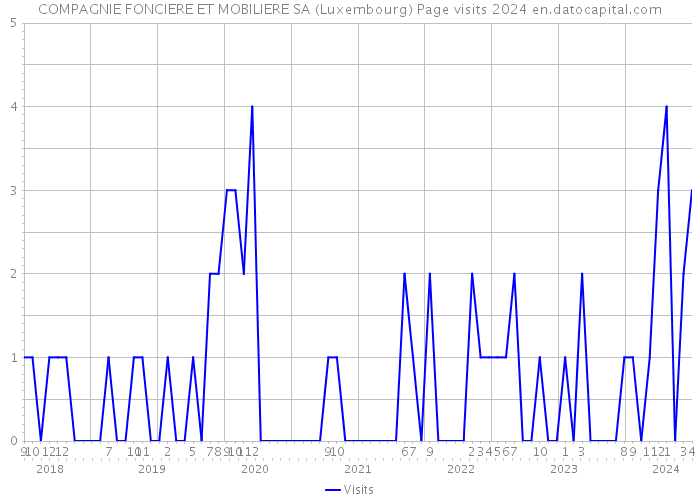 COMPAGNIE FONCIERE ET MOBILIERE SA (Luxembourg) Page visits 2024 