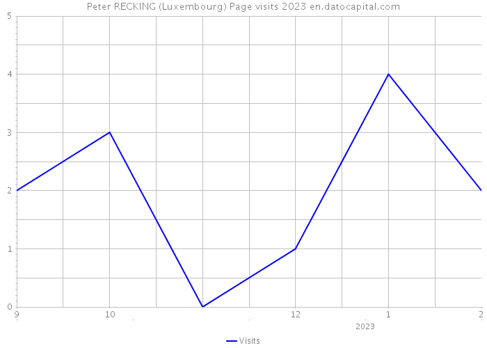 Peter RECKING (Luxembourg) Page visits 2023 